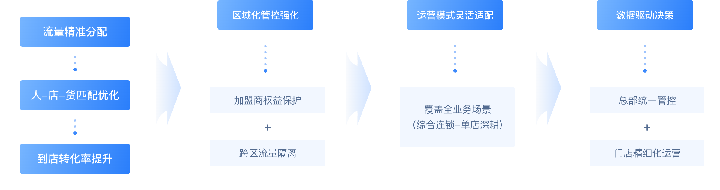 易软通多门店商城系统