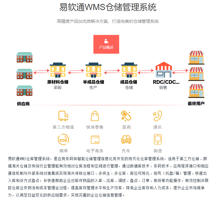 图片[2]-易软通WMS仓储管理系统/PDA/定制开发/成品系统