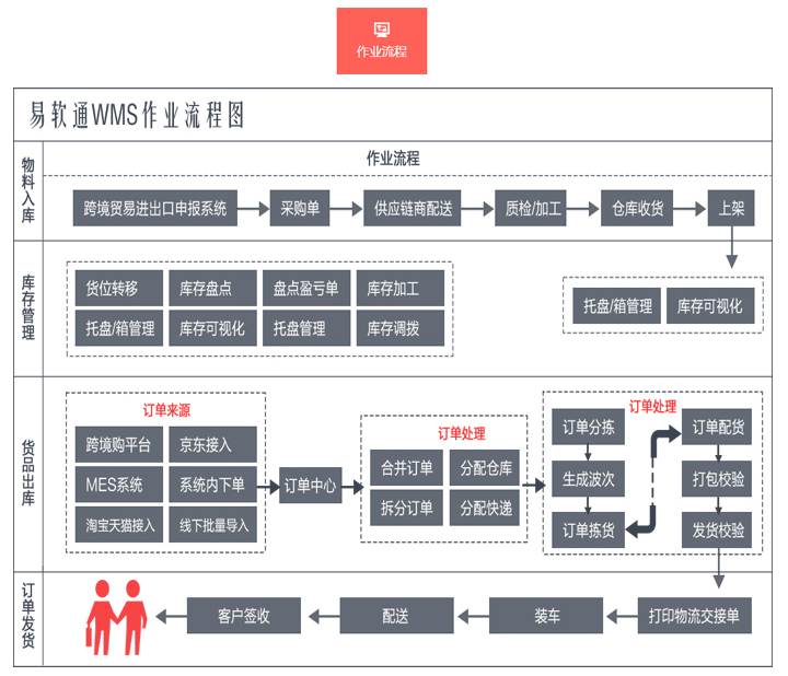 图片[3]-易软通WMS仓储管理系统/PDA/定制开发/成品系统