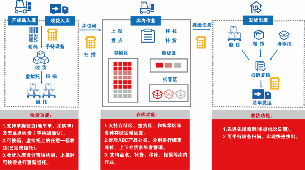 WMS仓储管理系统—-入库场景你了解多少-企业版WMS论坛-WMS板块-易软通供应链