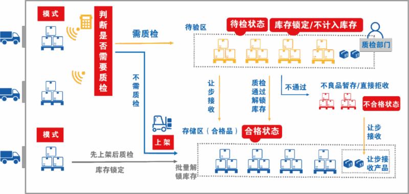 WMS仓储管理系统----入库场景你了解多少-易软通供应链