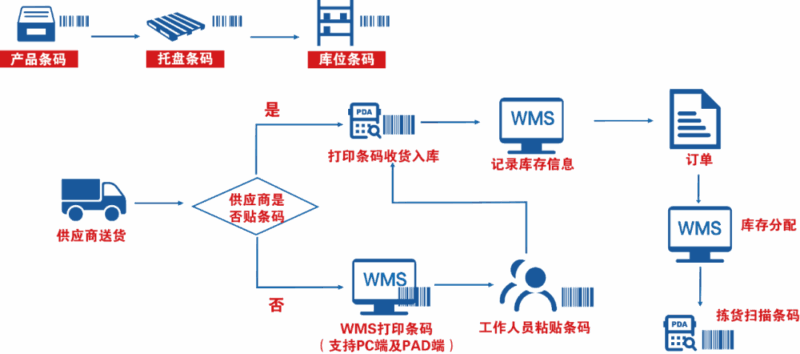 WMS仓储管理系统----入库场景你了解多少-易软通供应链