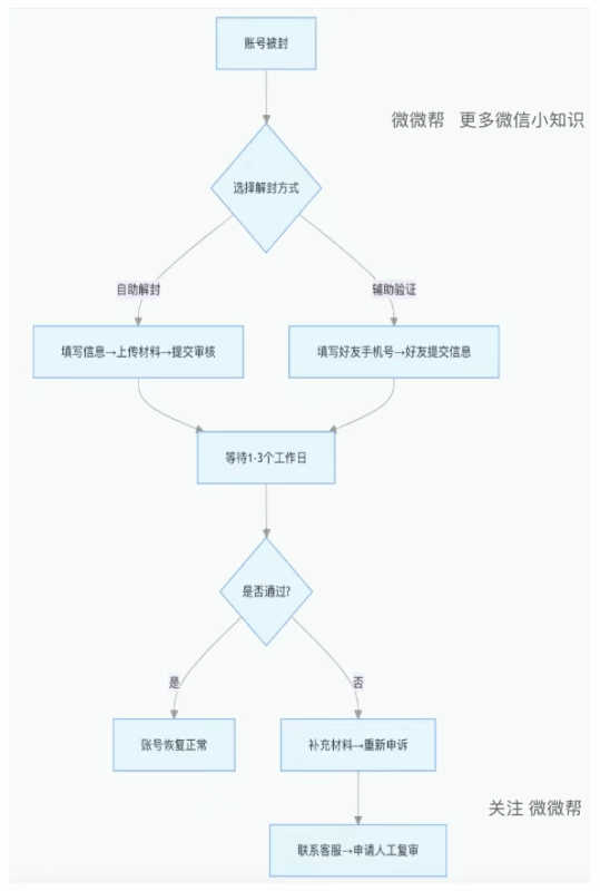 微信团队自助工具使用人工解封/申诉辅助验证过程 很实用-易软通供应链