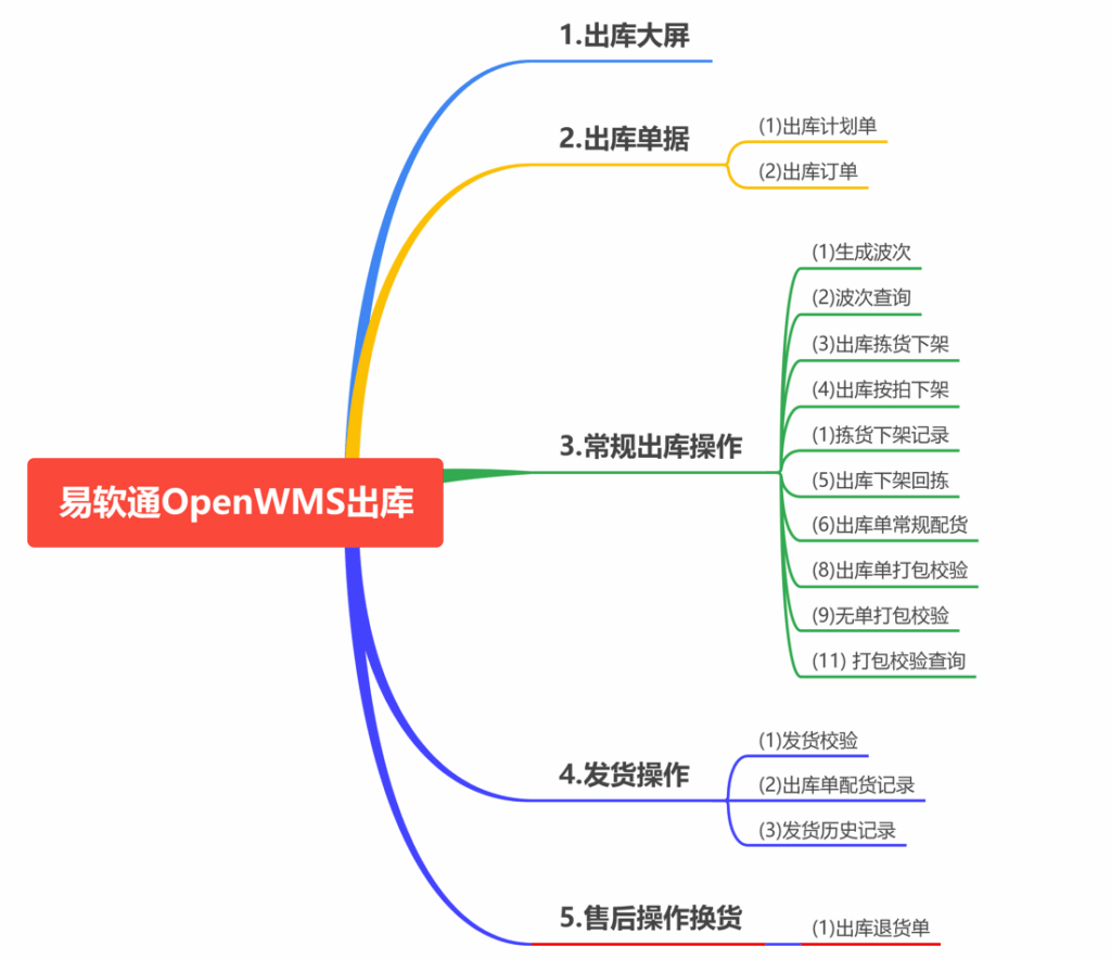 图片[5]-易软通开源OpenWMS系统-易软通供应链