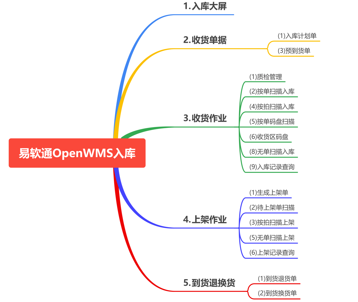 图片[4]-易软通开源OpenWMS系统-易软通供应链