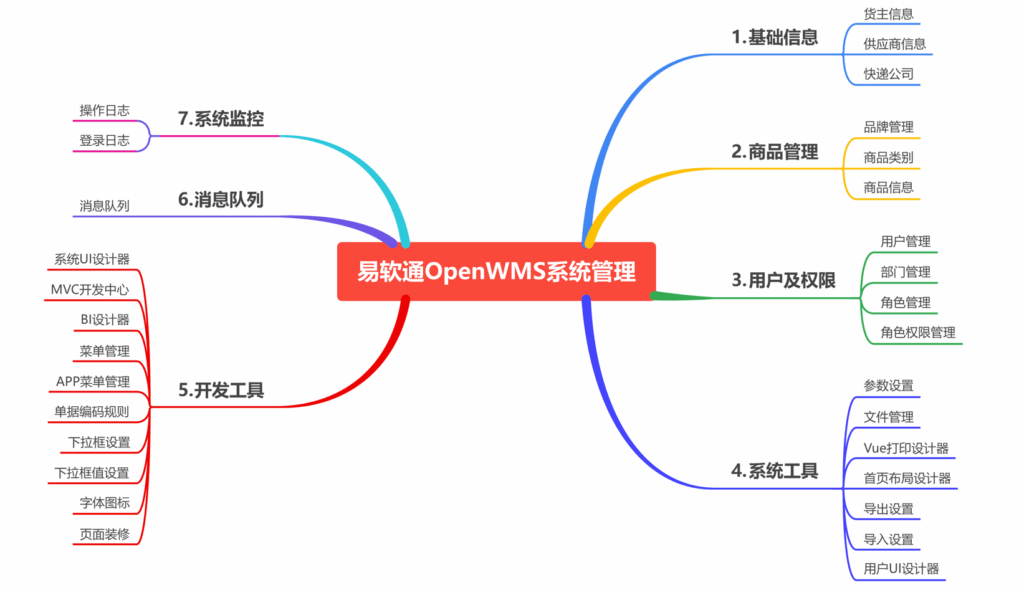 图片[7]-易软通开源OpenWMS系统-易软通供应链