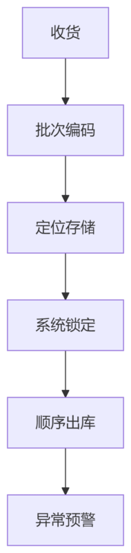 你的仓库做到"先进先出"了吗？-易软通供应链