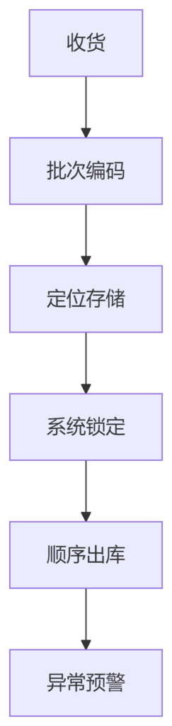 你的仓库做到”先进先出”了吗？-电商仓储板块论坛-WMS板块-易软通供应链