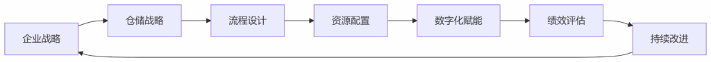 现代仓储管理者的核心职责与战略定位-仓储职场论坛-WMS板块-易软通供应链