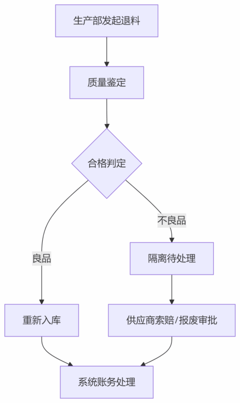 仓库领料与退料管理制度：构建精益化物料管控体系-易软通供应链