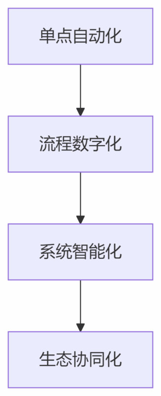 智能仓储转型：从传统仓储到智慧供应链中枢的演进路径-易软通供应链