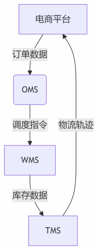 电商第三方仓储管理的精益化运营方法论-易软通供应链