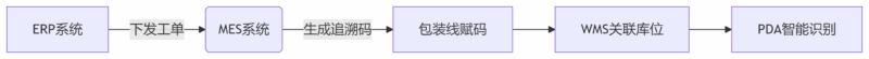 休闲食品行业批次管理创新实践：从传统贴标到数字化解决方案-易软通供应链