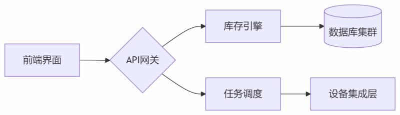 开源WMS系统选型指南与企业级应用实践-易软通供应链