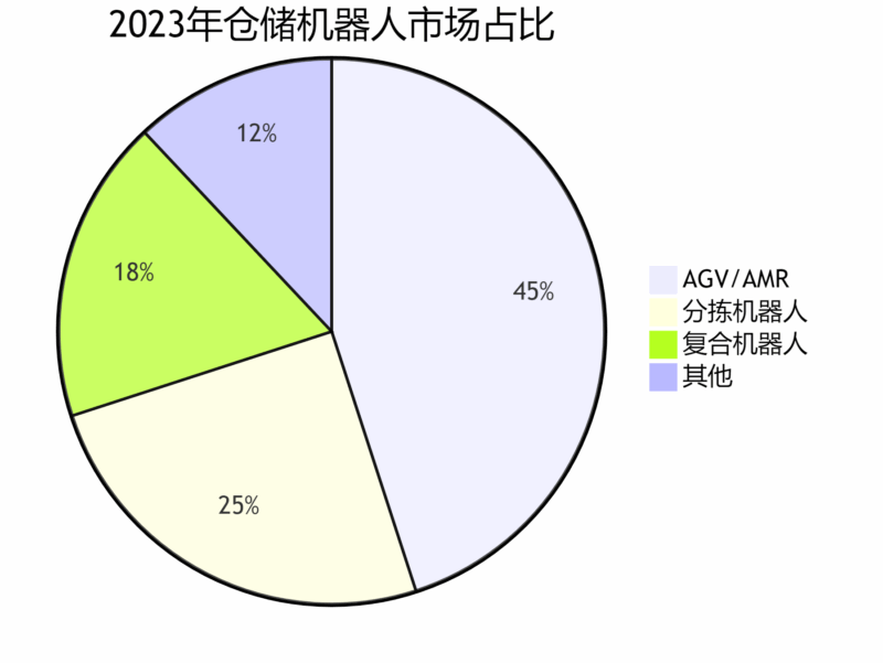 仓储机器人：物流智能化转型的核心引擎与发展前景分析-易软通供应链