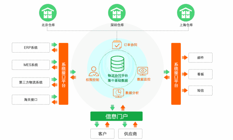 企业级WMS仓储管理系统：构建智能供应链的核心基础设施-易软通供应链