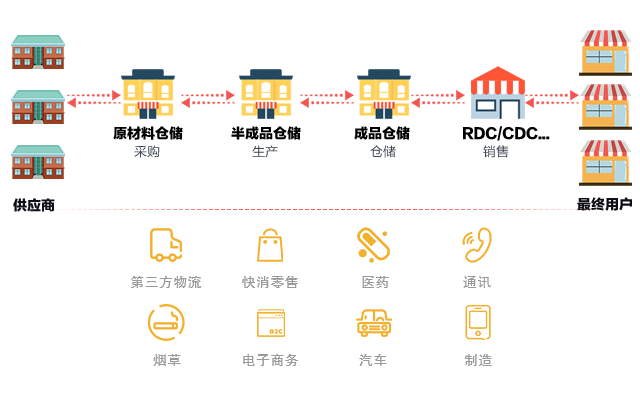 WMS仓储管理系统：现代物流与供应链管理的智能核心-企业版WMS论坛-WMS板块-易软通供应链