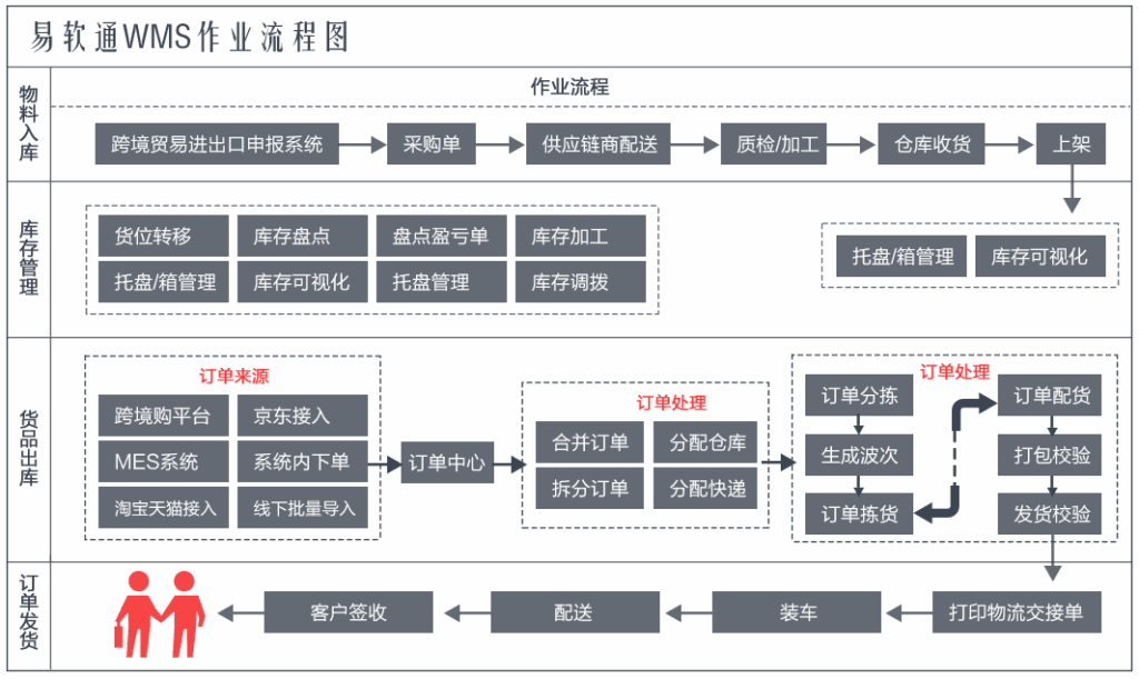 仓储货架优化布局方案：提升库内作业效率的7大策略-仓储管理知识库论坛-易软通供应链