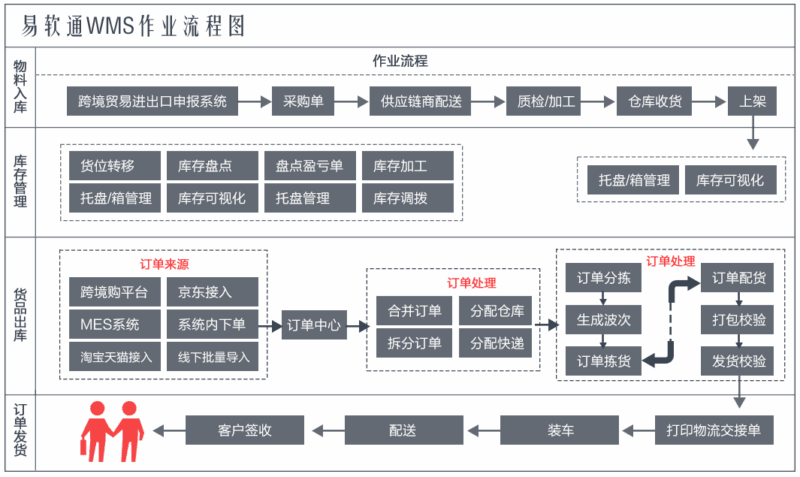 仓储货架优化布局方案：提升库内作业效率的7大策略-易软通供应链