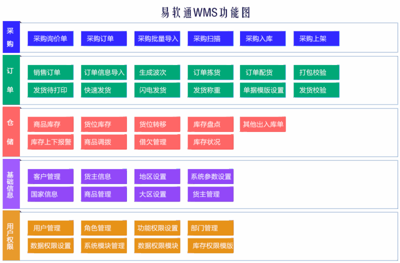 WMS开源系统：选择、实施与优化指南-易软通供应链