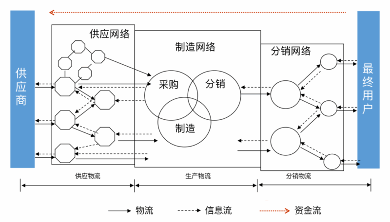 什么是供应链，供应链管理的核心是什么?-易软通供应链