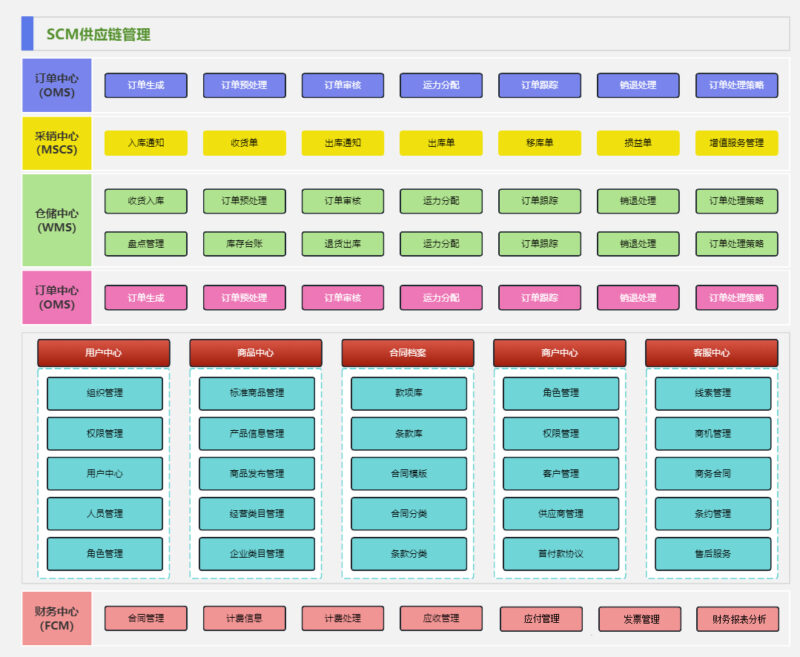 什么是供应链，供应链管理的核心是什么?-易软通供应链
