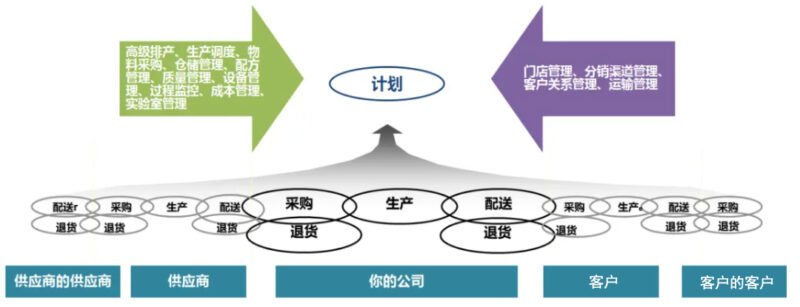 什么是供应链，供应链管理的核心是什么?-易软通供应链