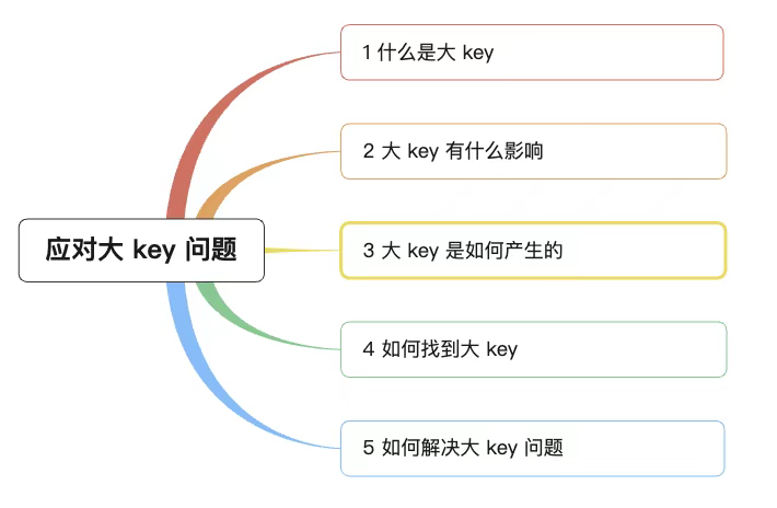 Redis如何应对 Redis 大 Key 问题-技术讨论论坛-技术板块-易软通供应链