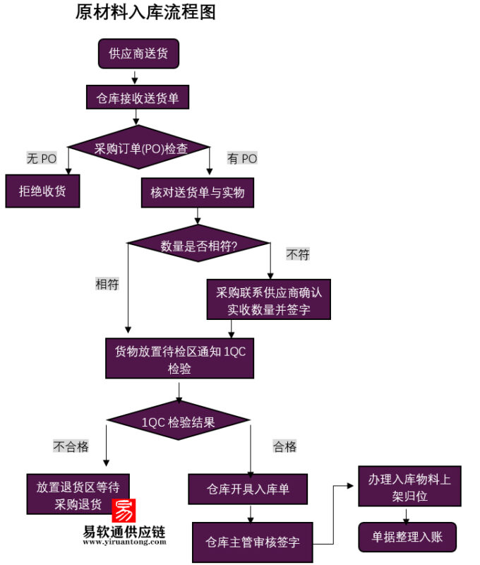 原材料及成品的搬运、储存、包装、防护和交付控制程序-易软通供应链