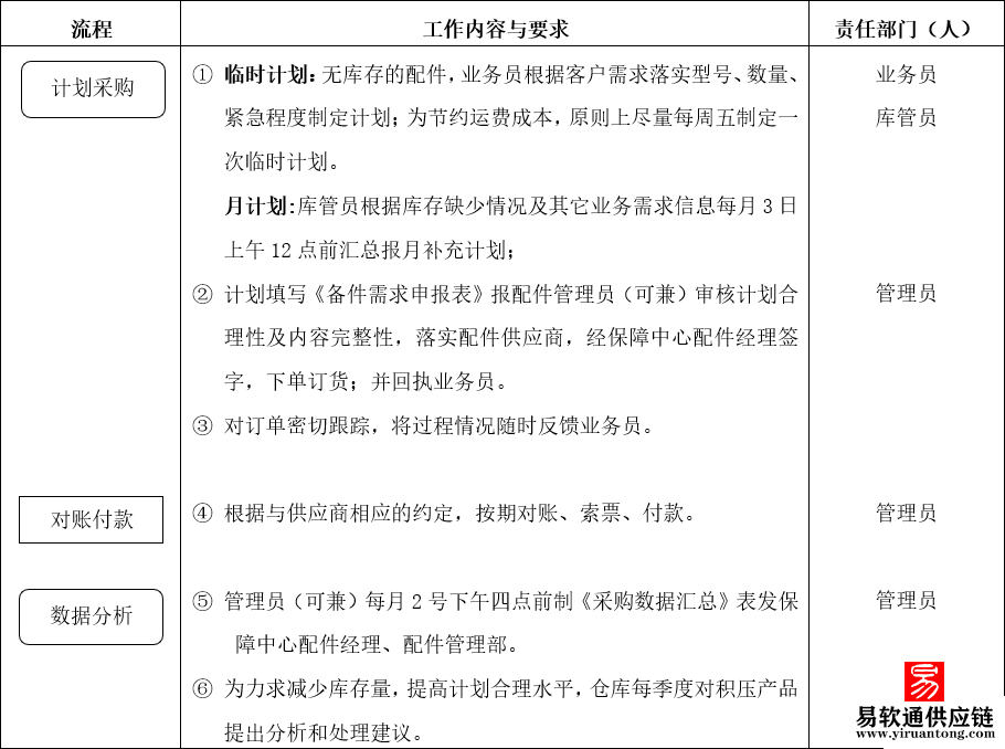 配件采购流程与管理制度，机电设备配件采购管理实施细则-易软通供应链