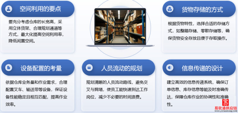 电商仓库运作指南：基础认知、布局规划、配货与优化策略-易软通供应链