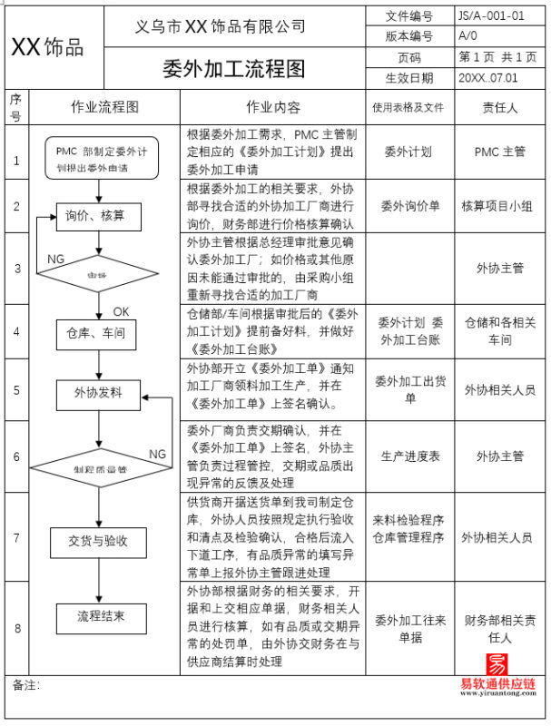 委外加工控制程序，外协加工业务管理要求、运作及实施-易软通供应链