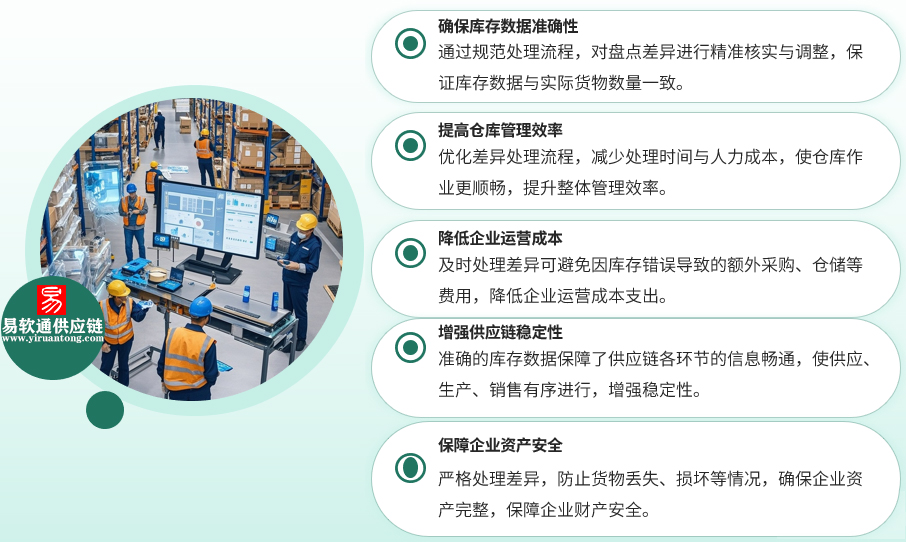 仓储盘点异常处置流程SOP，账实不符识别、处理与预防-易软通供应链
