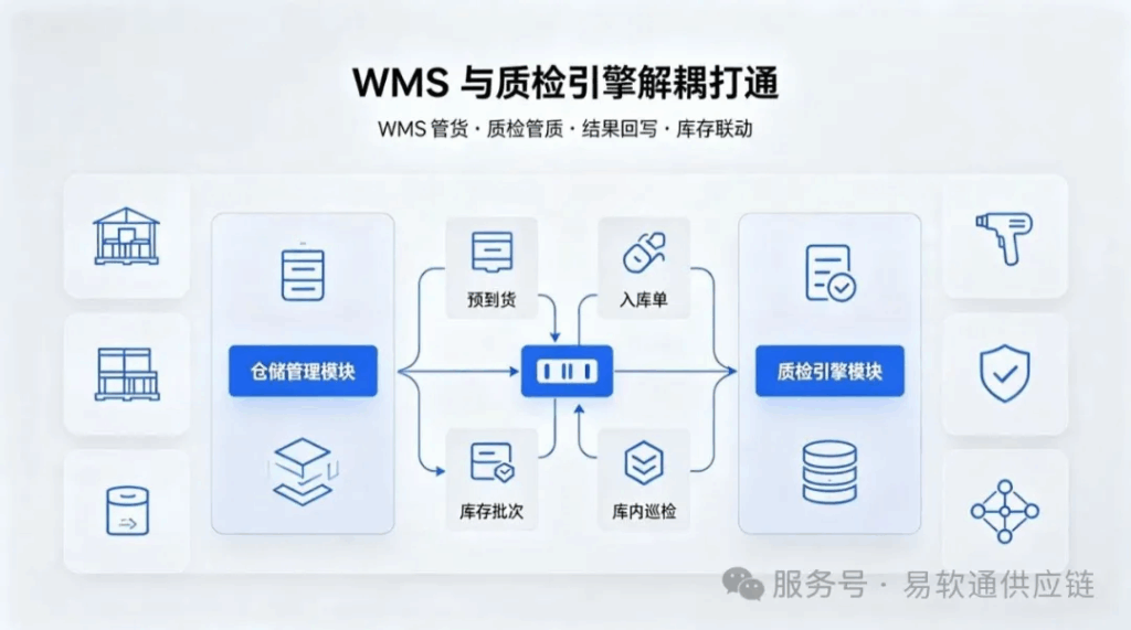 模板驱动 + 红线拦截 + 库存双锁：WMS + 质检引擎一起用才完整-易软通供应链
