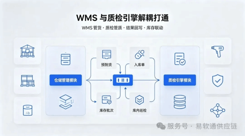 模板驱动 + 红线拦截 + 库存双锁:WMS + 质检引擎一起用才完整-易软通供应链