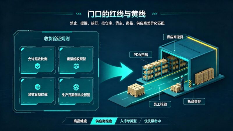 5.超收、临期、倒批次：WMS 收货验证规则替你守门-易软通供应链